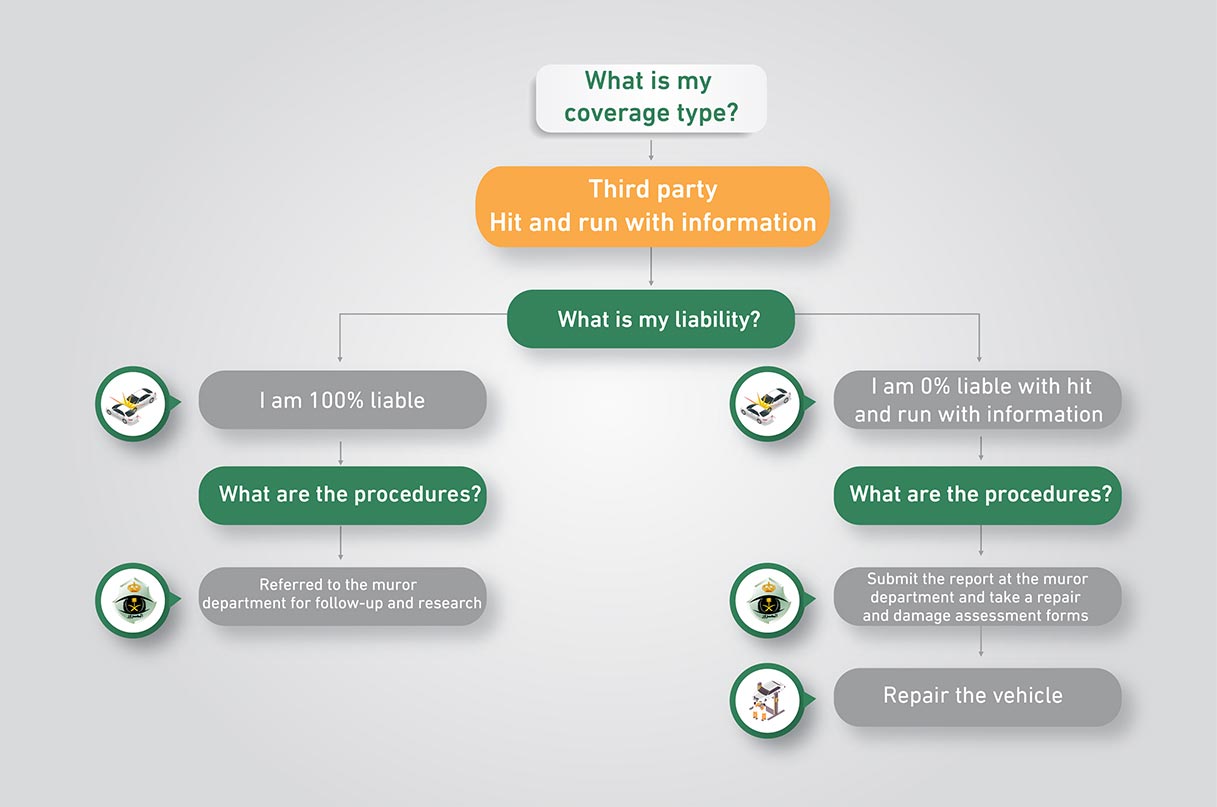 Post-accident Procedures